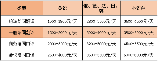 英語陪同翻譯怎么收費(fèi)一個(gè)小時(shí)多少錢？