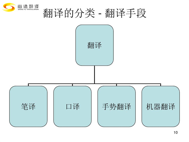 尚語(yǔ)翻譯|翻譯行業(yè)類別您都了解嗎？