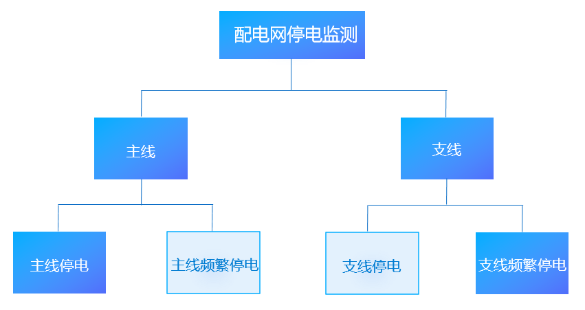 電力：搭建配電網(wǎng)停電監(jiān)測(cè)平臺(tái)，挖掘大數(shù)據(jù)資產(chǎn)價(jià)值-智能電力系統(tǒng)