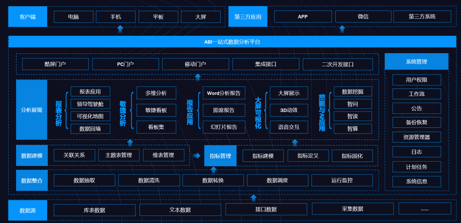 BI、數(shù)據(jù)倉庫、數(shù)據(jù)湖和數(shù)據(jù)中臺的定義與差異