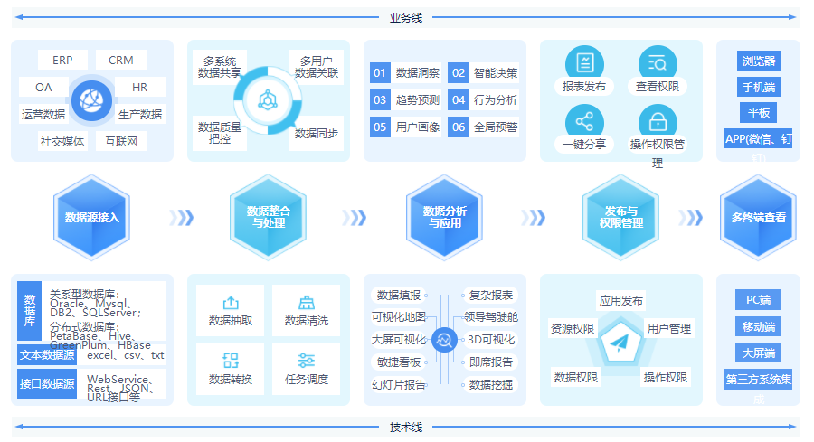 從數(shù)據(jù)整理到數(shù)據(jù)報(bào)告，億信ABI應(yīng)該怎么做