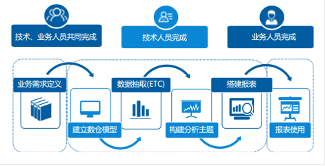 自助式BI如此受青睞的原因有哪些！
