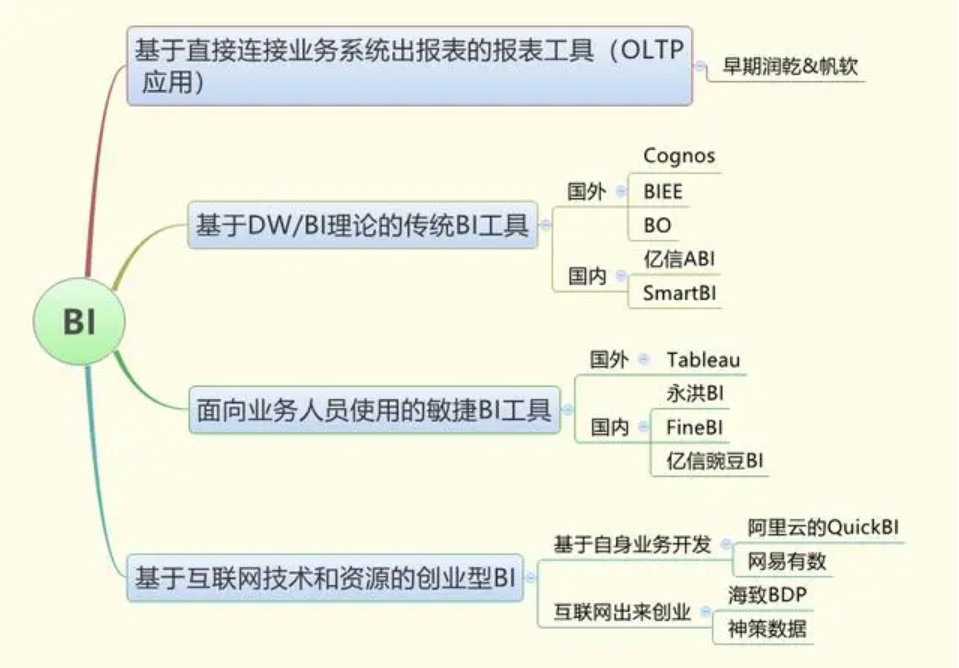 2021最實(shí)在的BI工具選型方法，都在這
