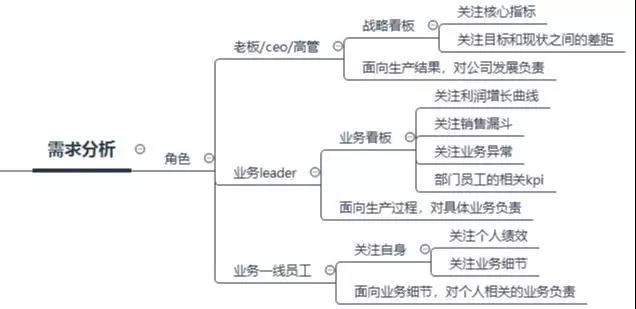 數(shù)據(jù)看板搭建攻略，數(shù)據(jù)產(chǎn)品經(jīng)理必看！