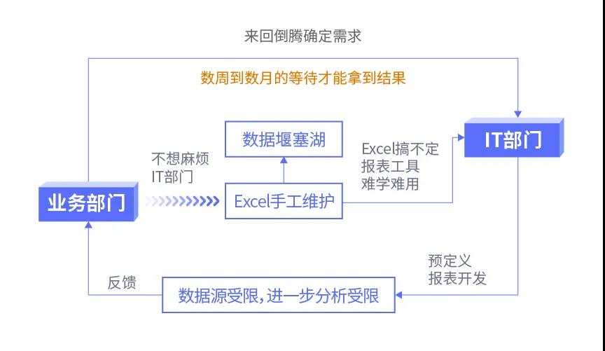 傳統(tǒng)BI、敏捷BI、智能BI，三代BI有何關系？一文給你講清楚
