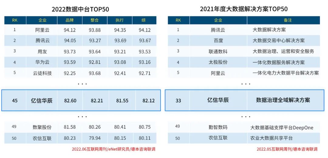 實力入圍！億信華辰再次榮登大數(shù)據(jù)行業(yè)兩大榜單
